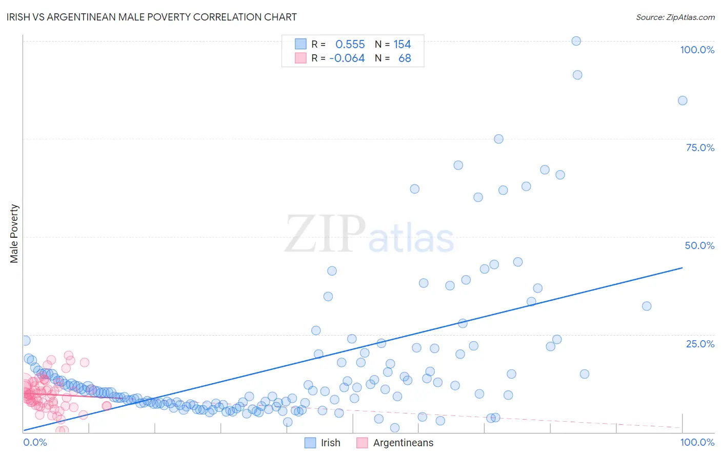 Irish vs Argentinean Male Poverty