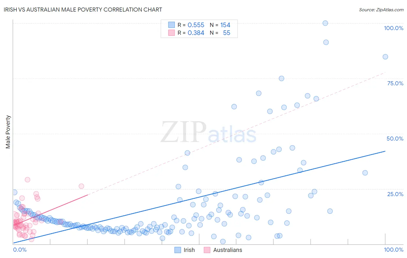 Irish vs Australian Male Poverty