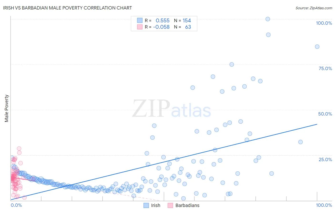 Irish vs Barbadian Male Poverty
