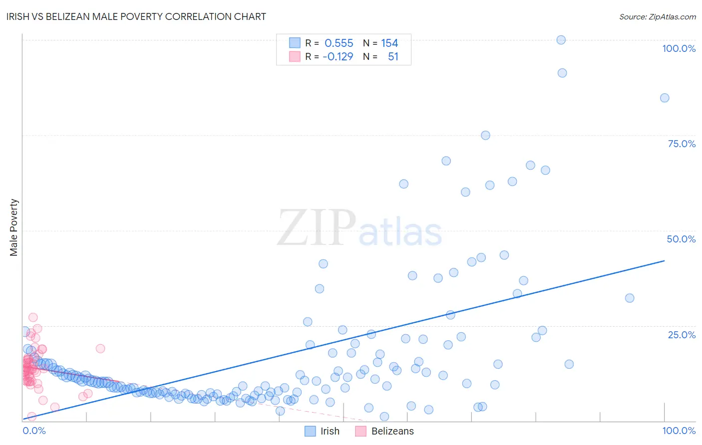 Irish vs Belizean Male Poverty