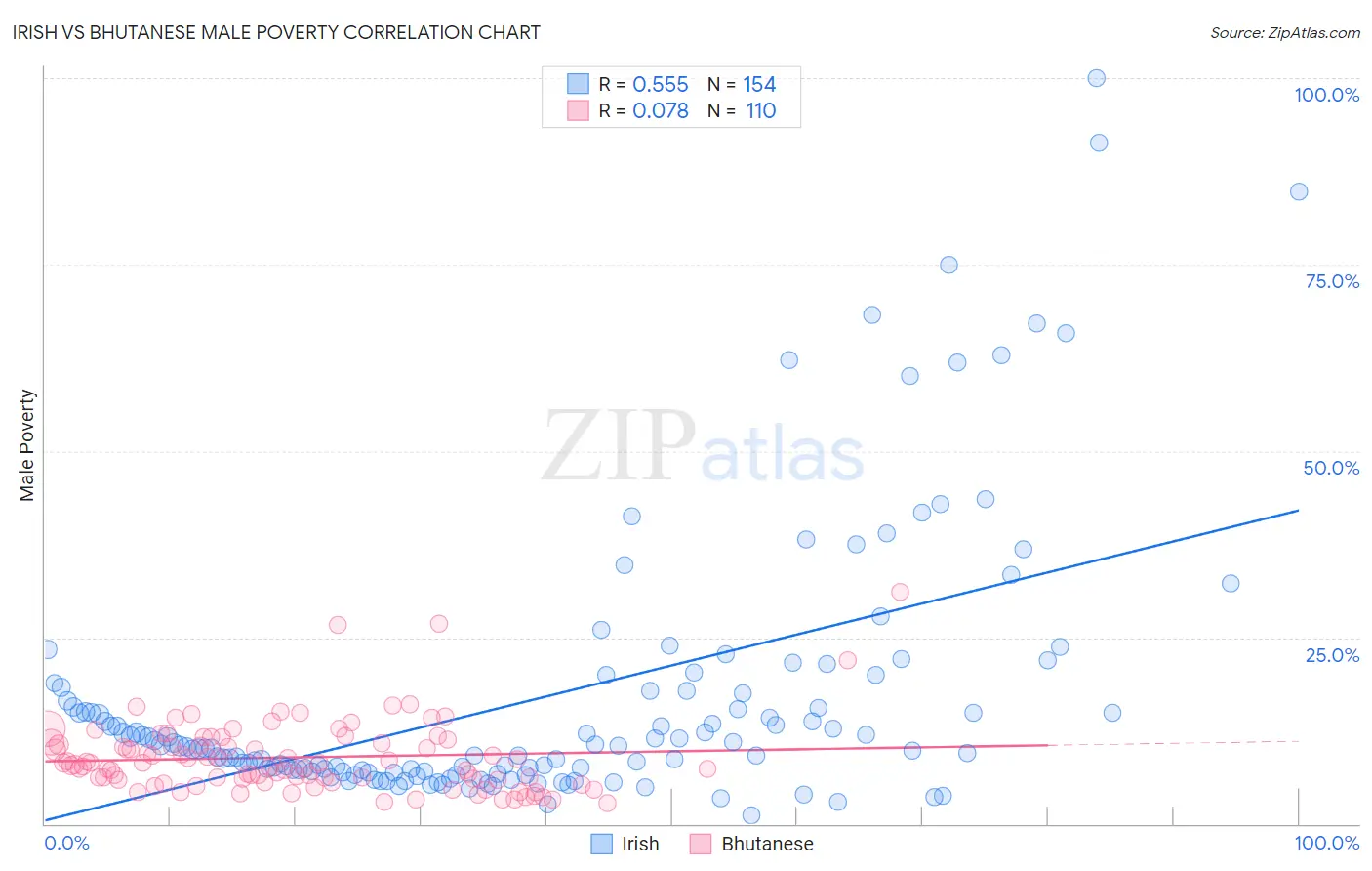 Irish vs Bhutanese Male Poverty