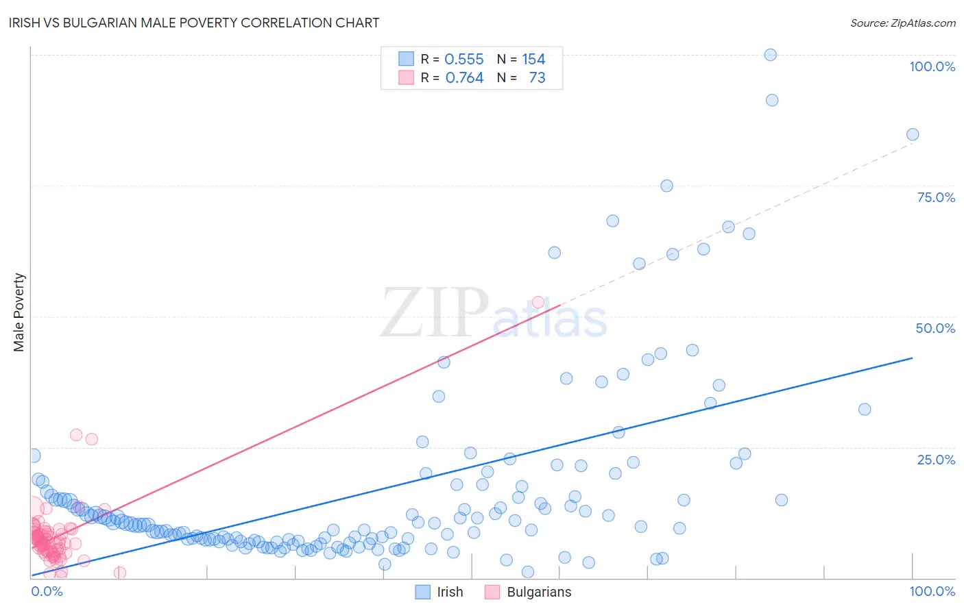 Irish vs Bulgarian Male Poverty