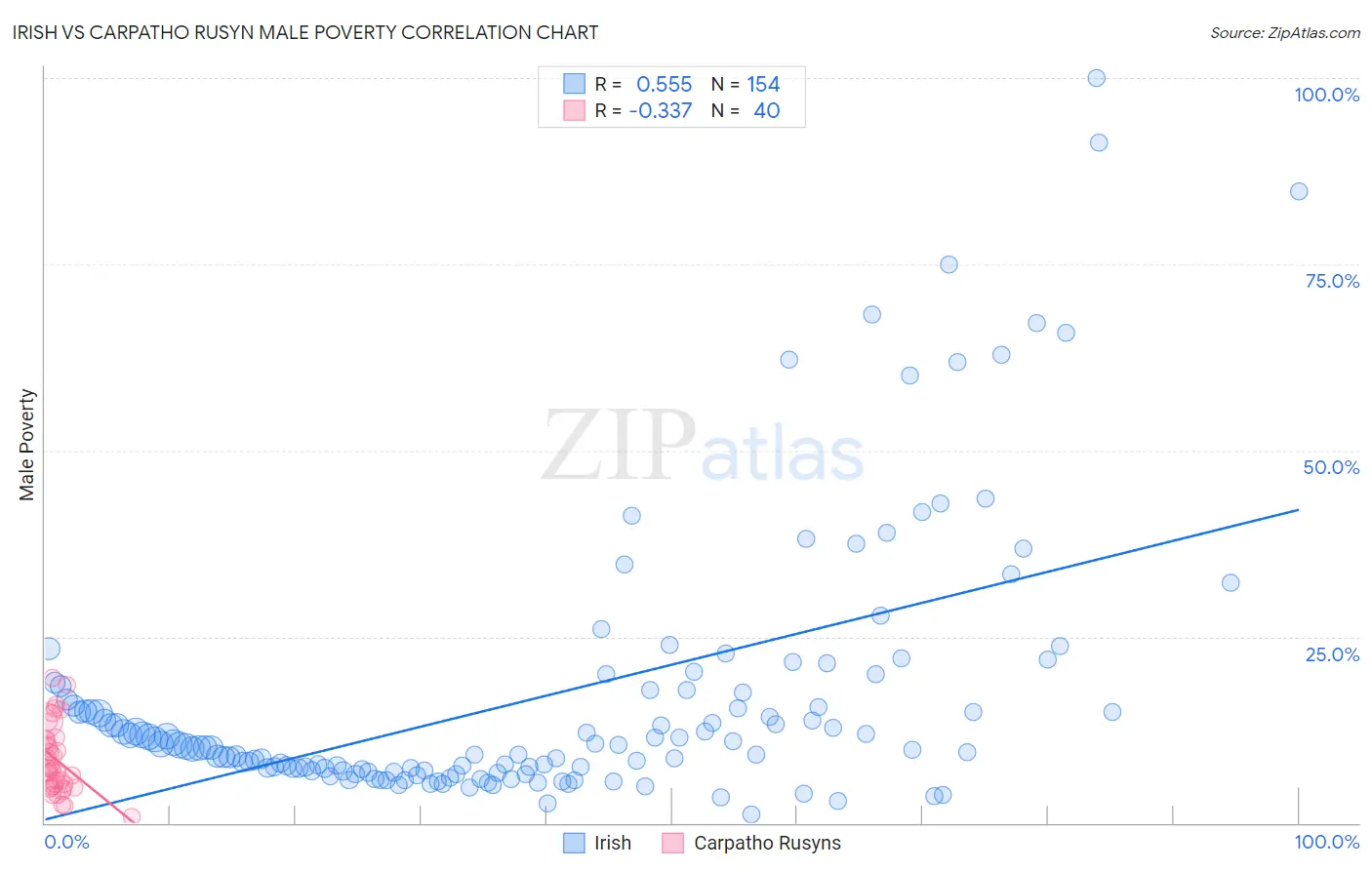 Irish vs Carpatho Rusyn Male Poverty