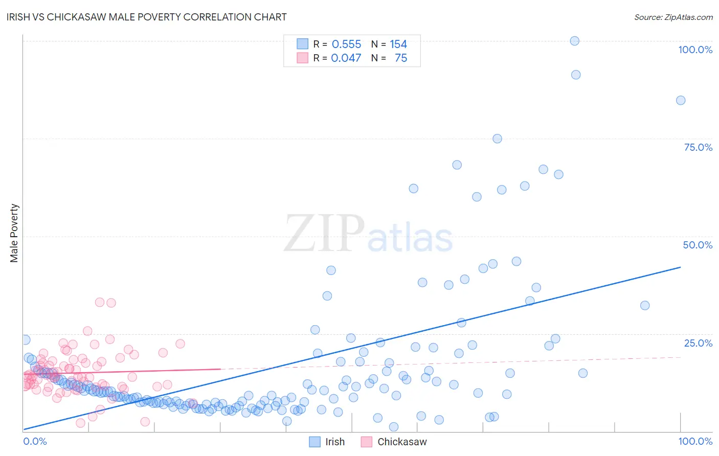 Irish vs Chickasaw Male Poverty