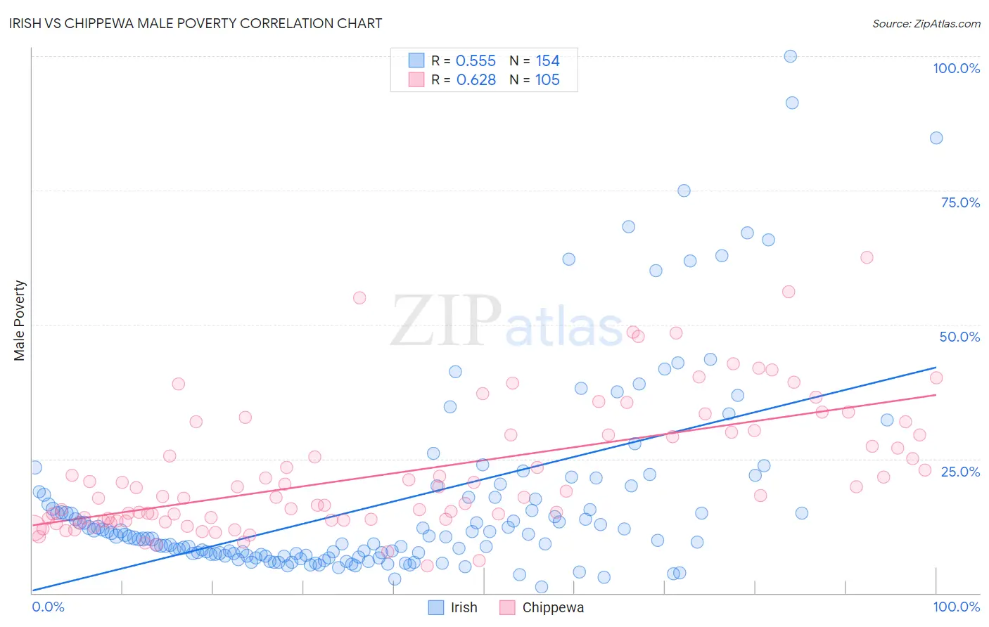 Irish vs Chippewa Male Poverty