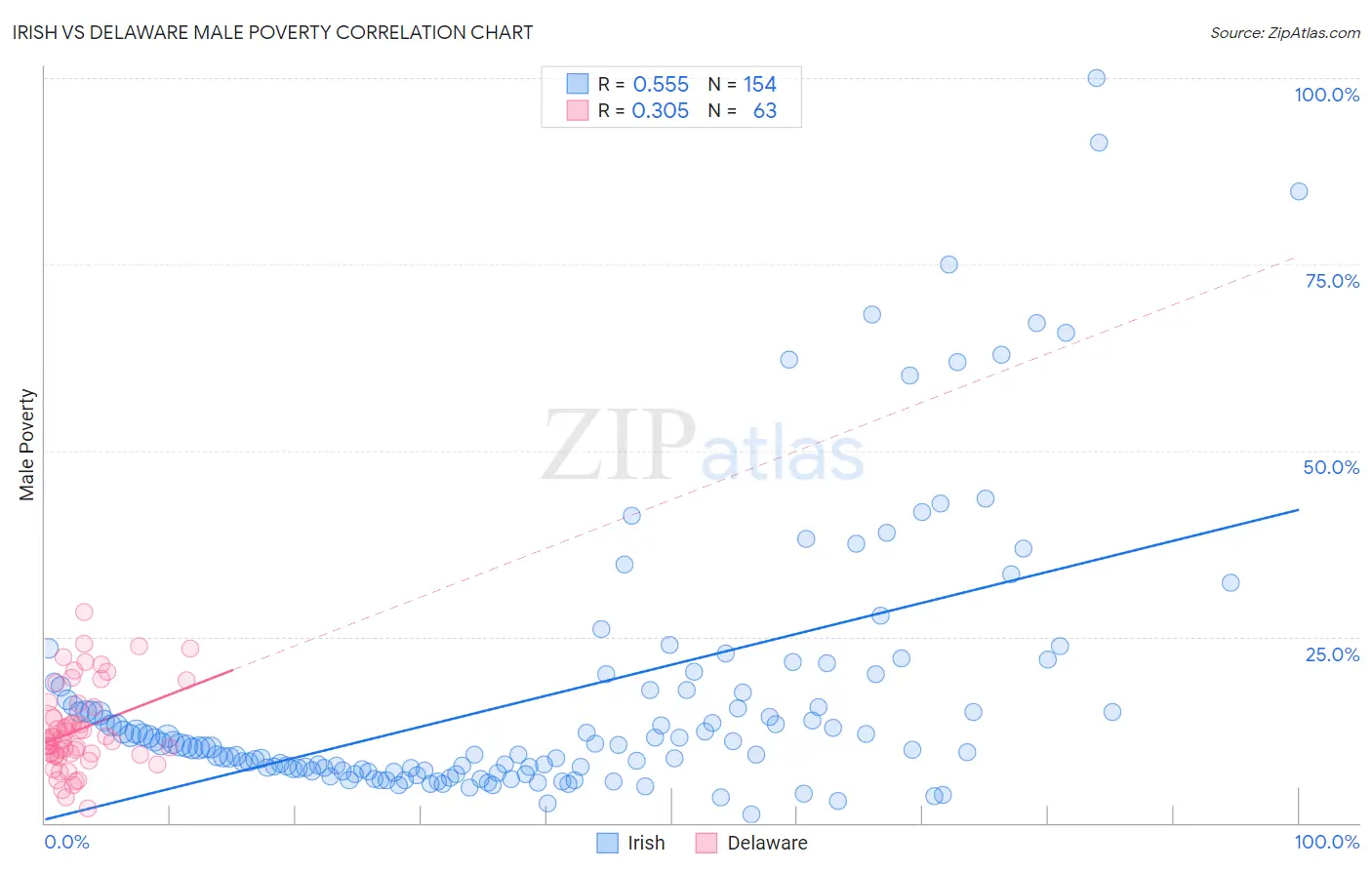 Irish vs Delaware Male Poverty