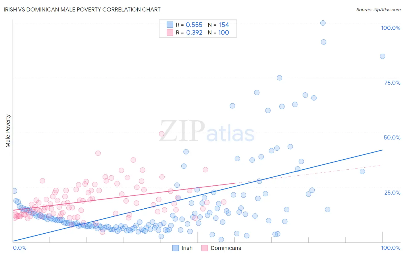 Irish vs Dominican Male Poverty