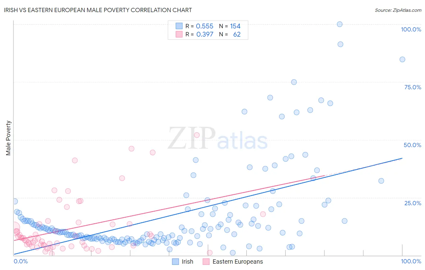 Irish vs Eastern European Male Poverty