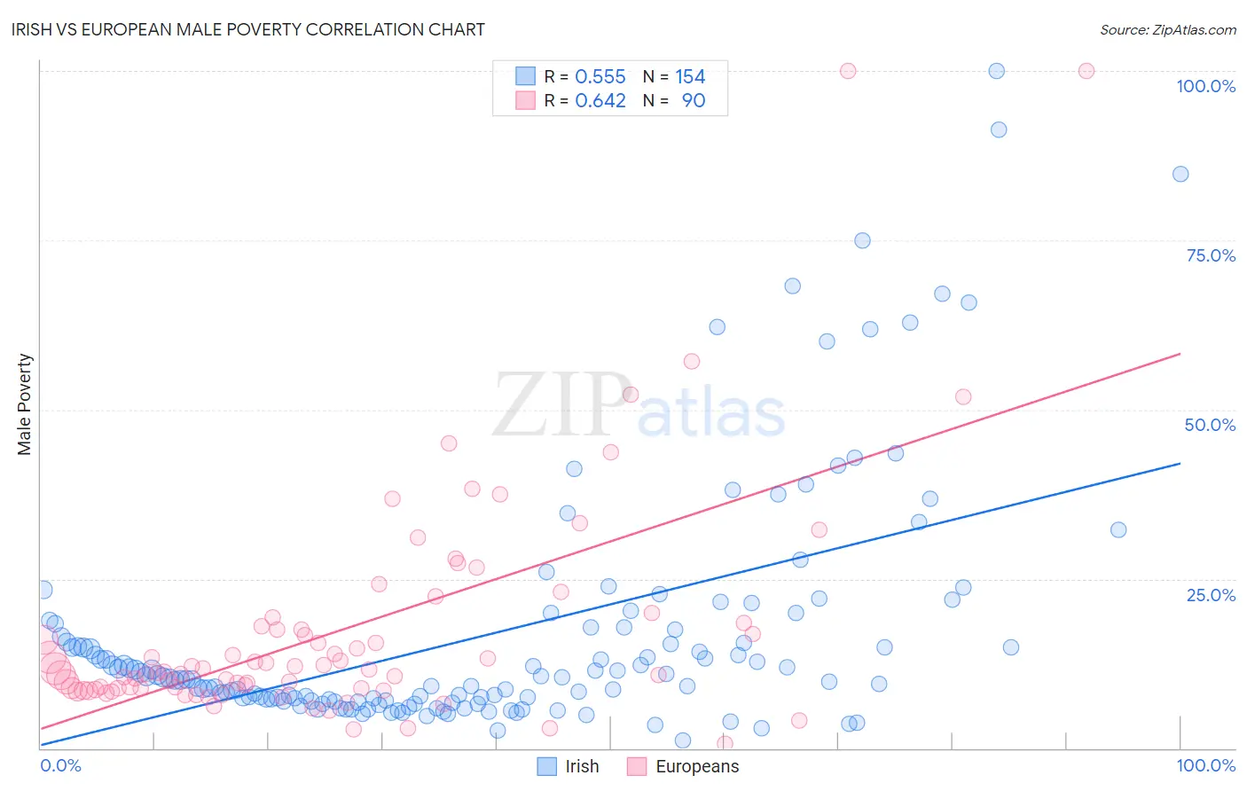 Irish vs European Male Poverty
