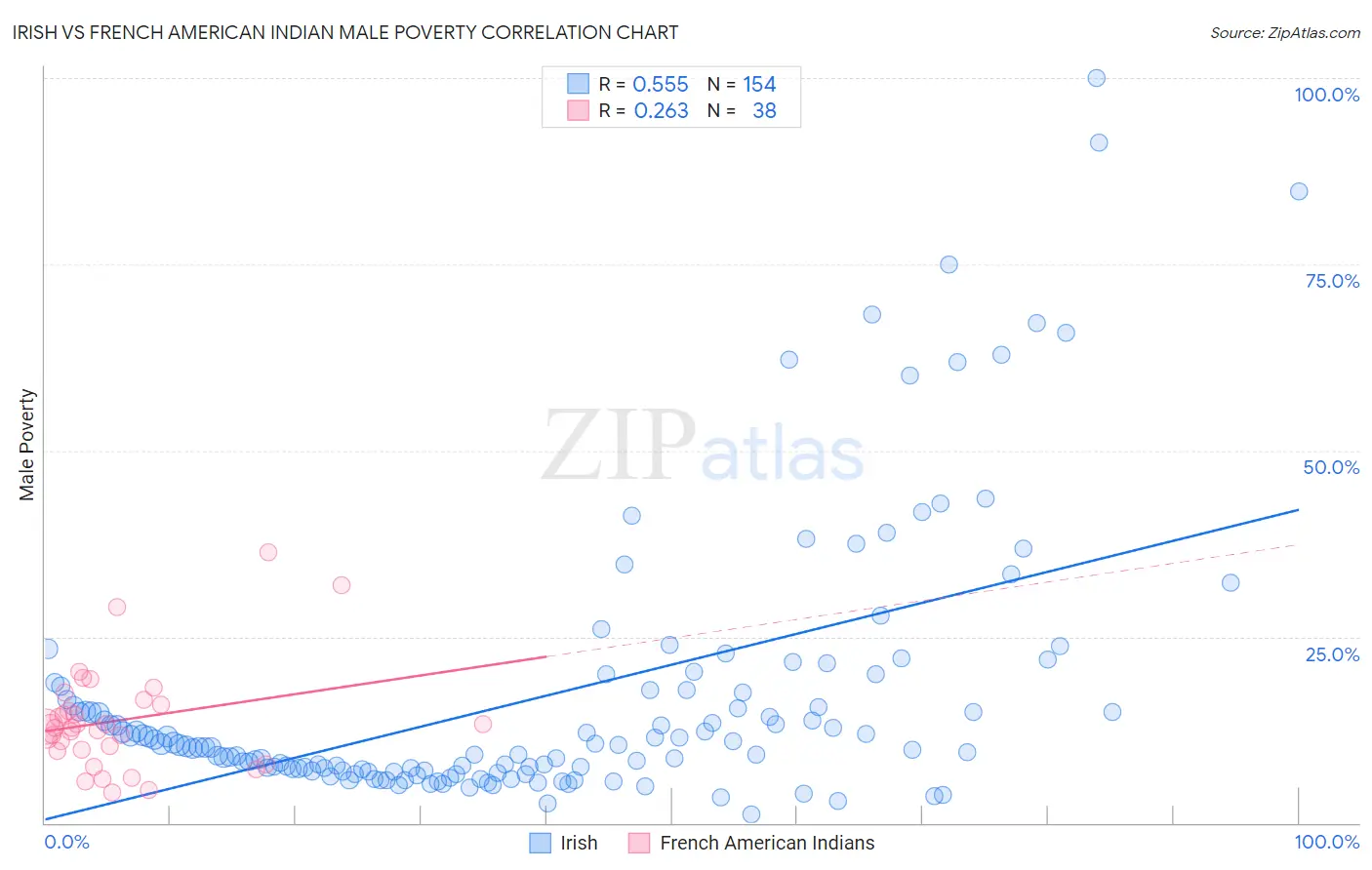 Irish vs French American Indian Male Poverty