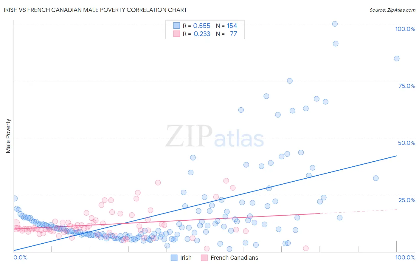 Irish vs French Canadian Male Poverty