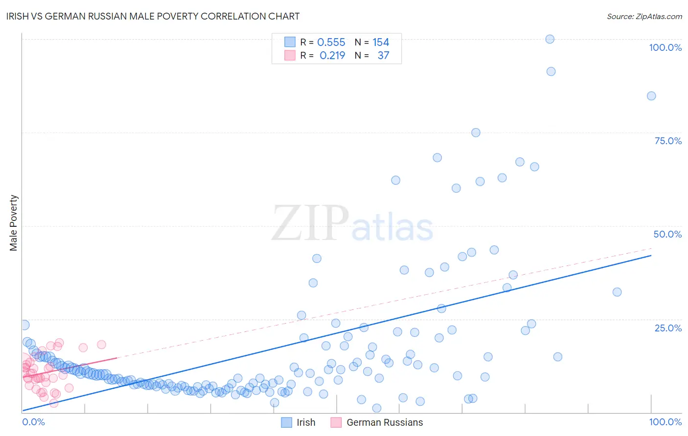 Irish vs German Russian Male Poverty