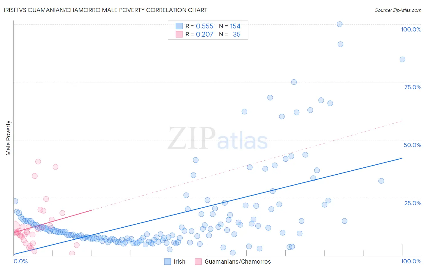 Irish vs Guamanian/Chamorro Male Poverty
