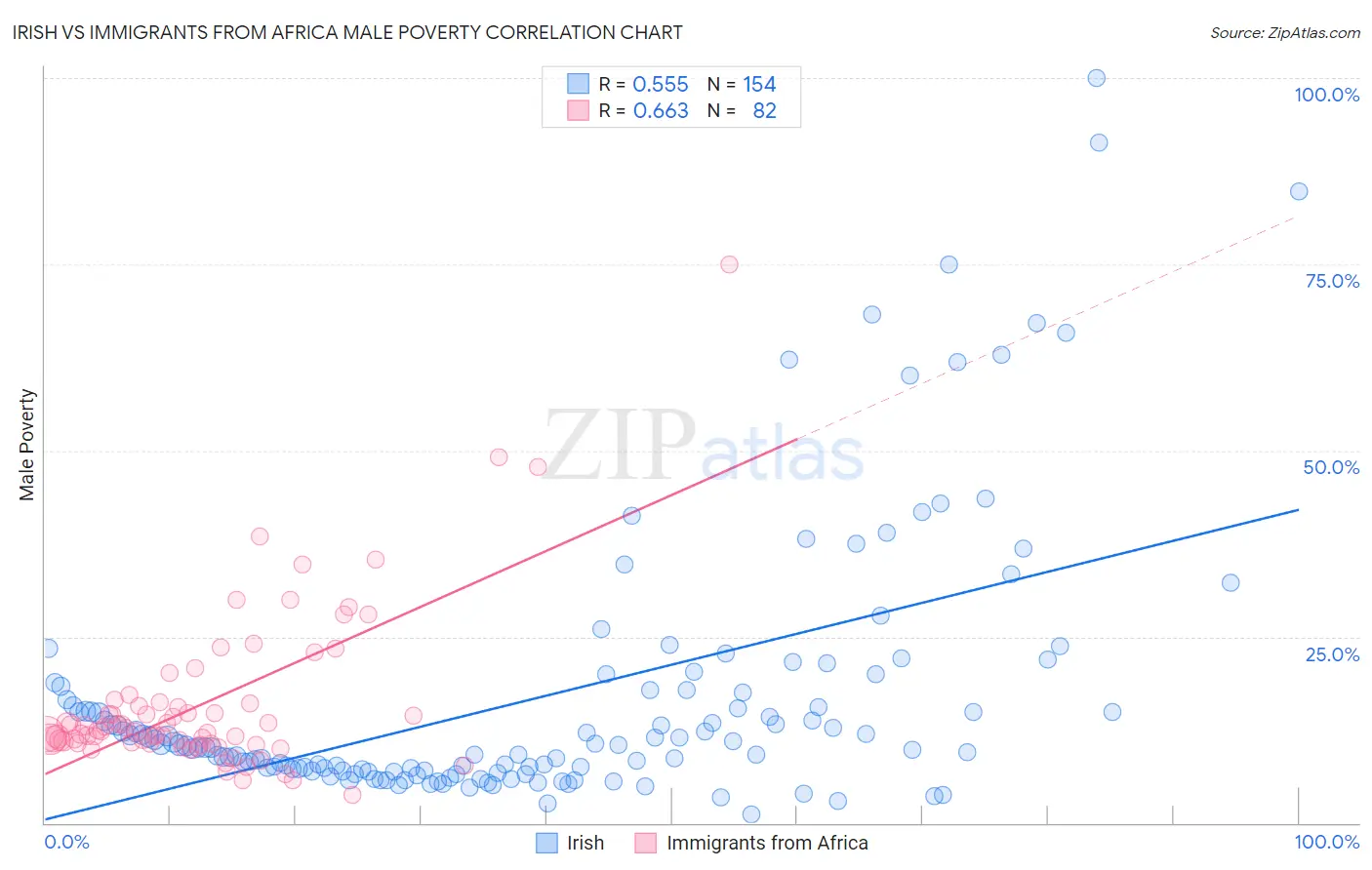 Irish vs Immigrants from Africa Male Poverty