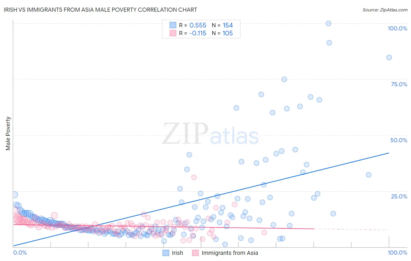 Irish vs Immigrants from Asia Male Poverty