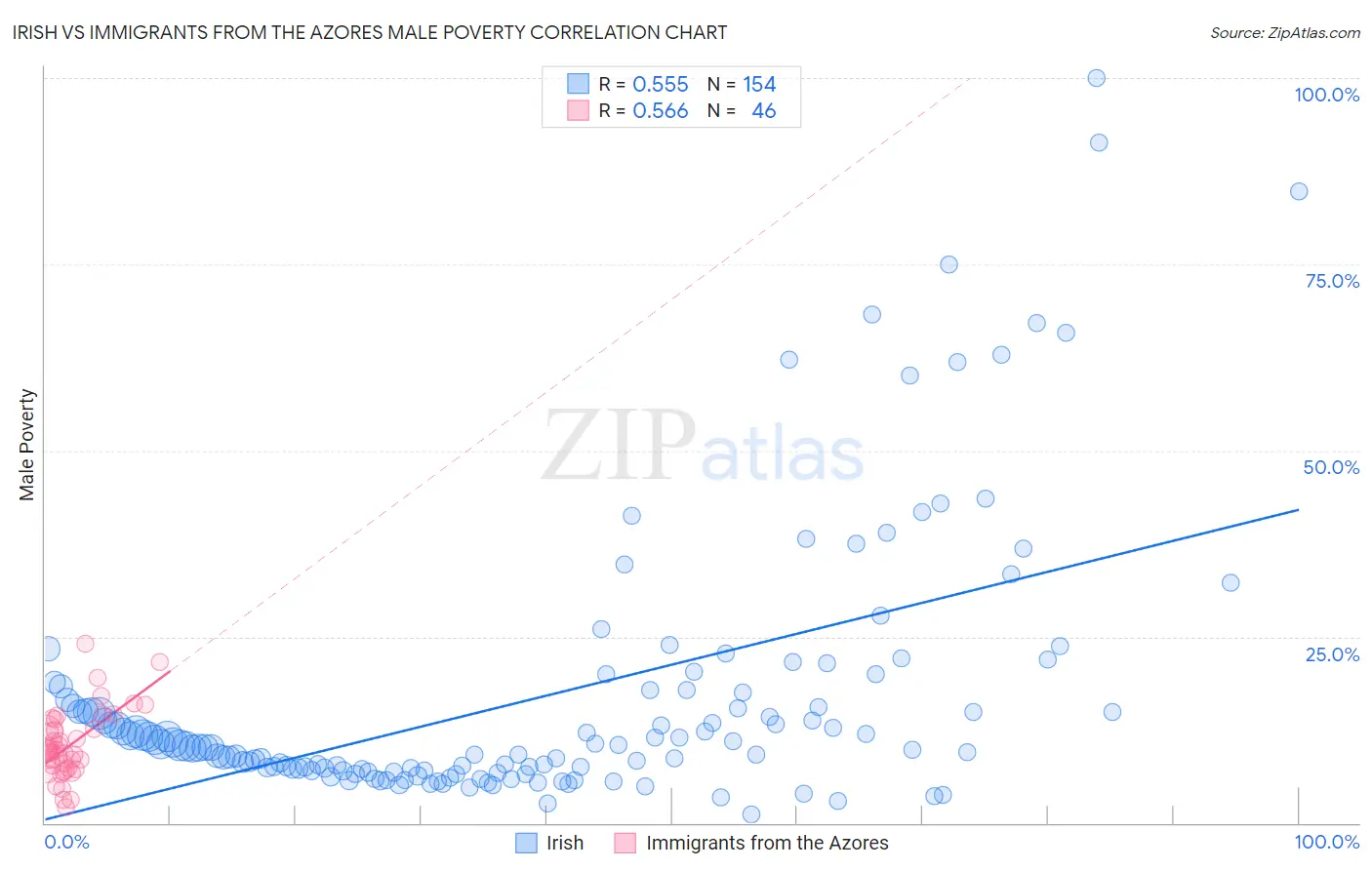 Irish vs Immigrants from the Azores Male Poverty