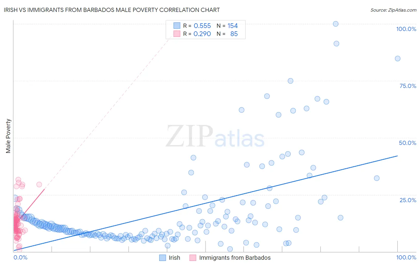 Irish vs Immigrants from Barbados Male Poverty