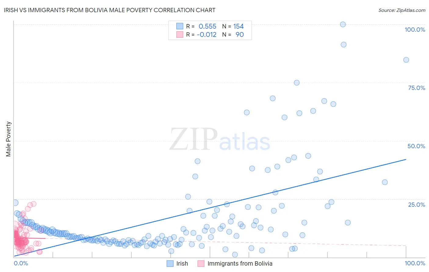 Irish vs Immigrants from Bolivia Male Poverty