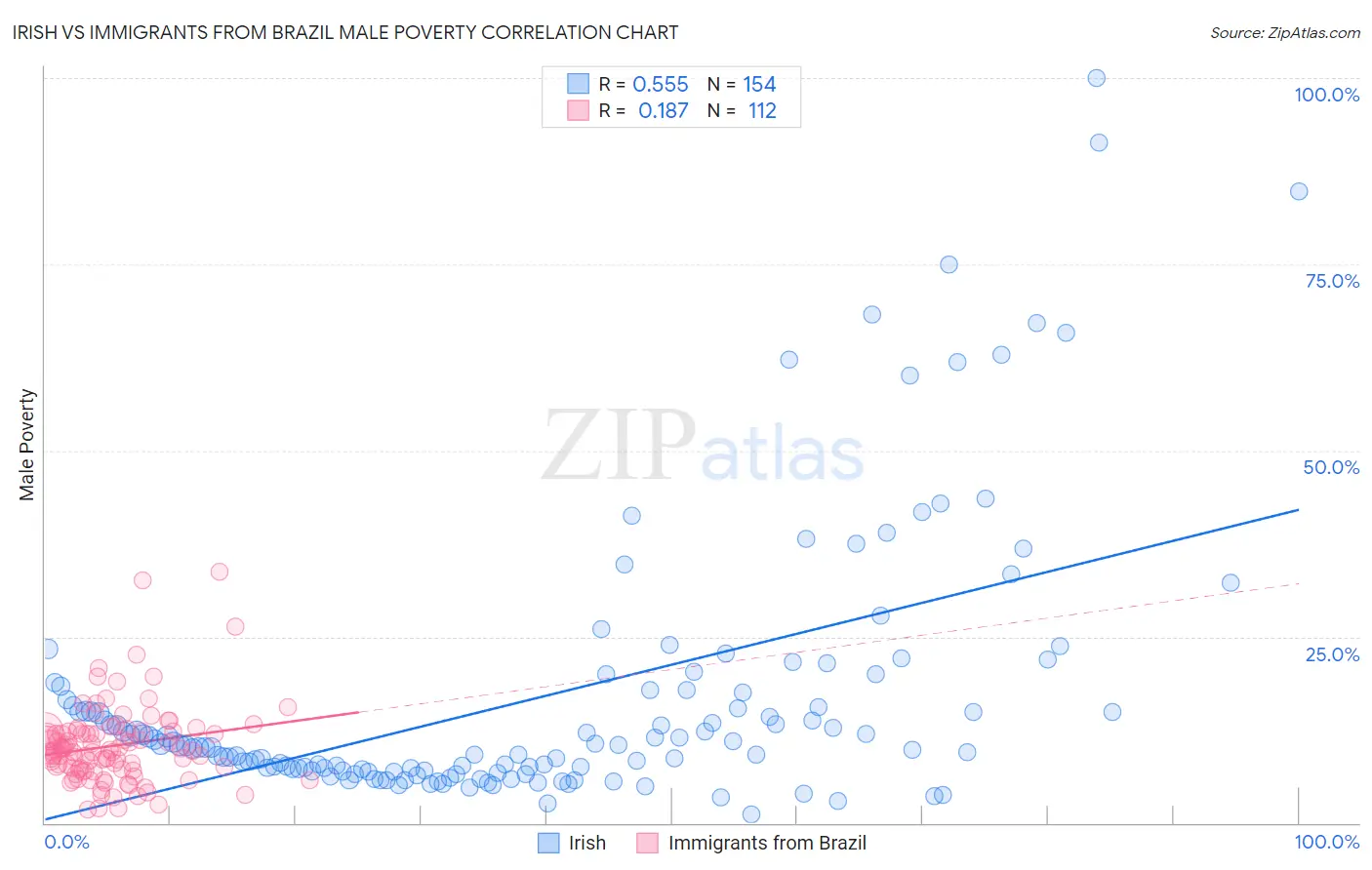 Irish vs Immigrants from Brazil Male Poverty