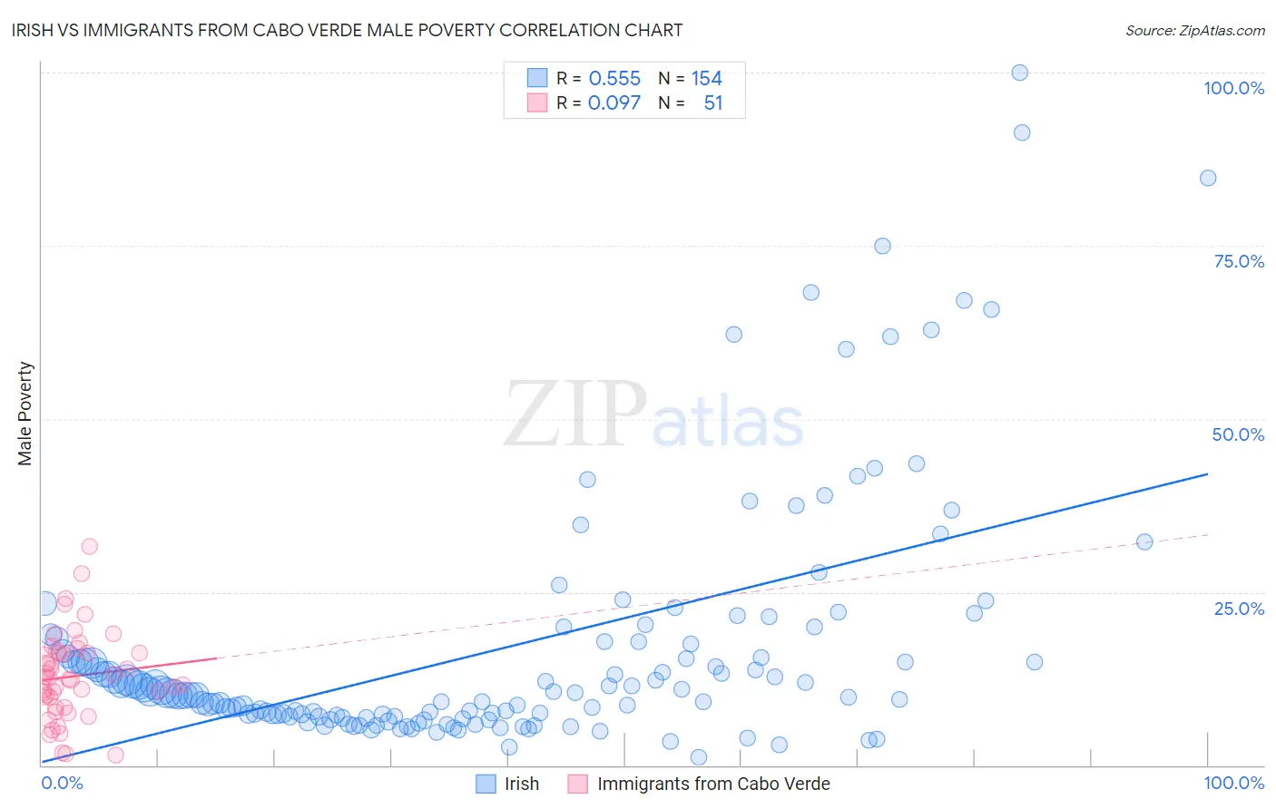 Irish vs Immigrants from Cabo Verde Male Poverty