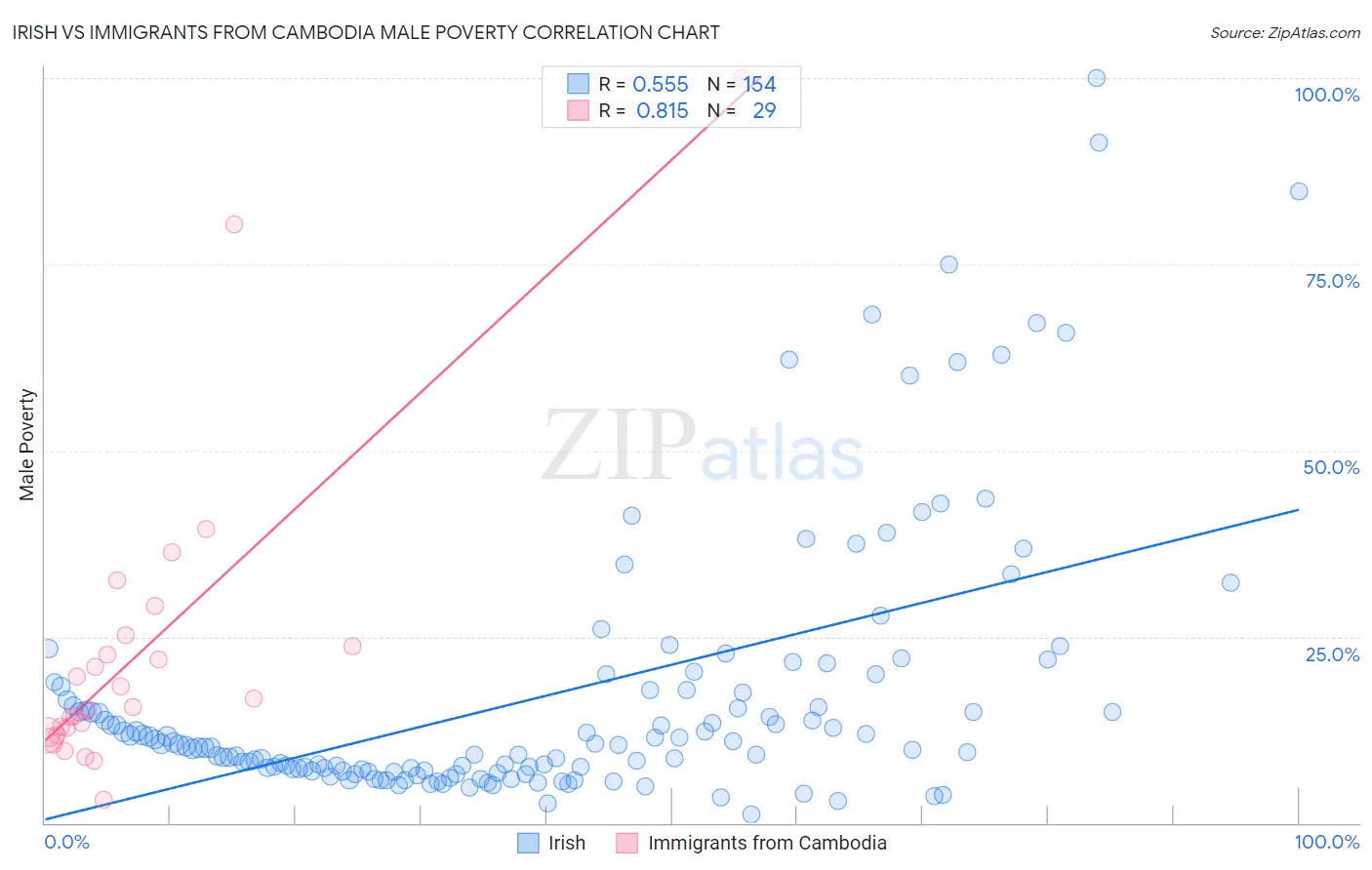 Irish vs Immigrants from Cambodia Male Poverty