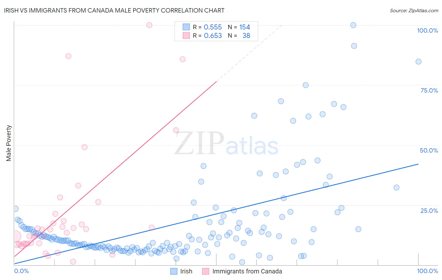 Irish vs Immigrants from Canada Male Poverty