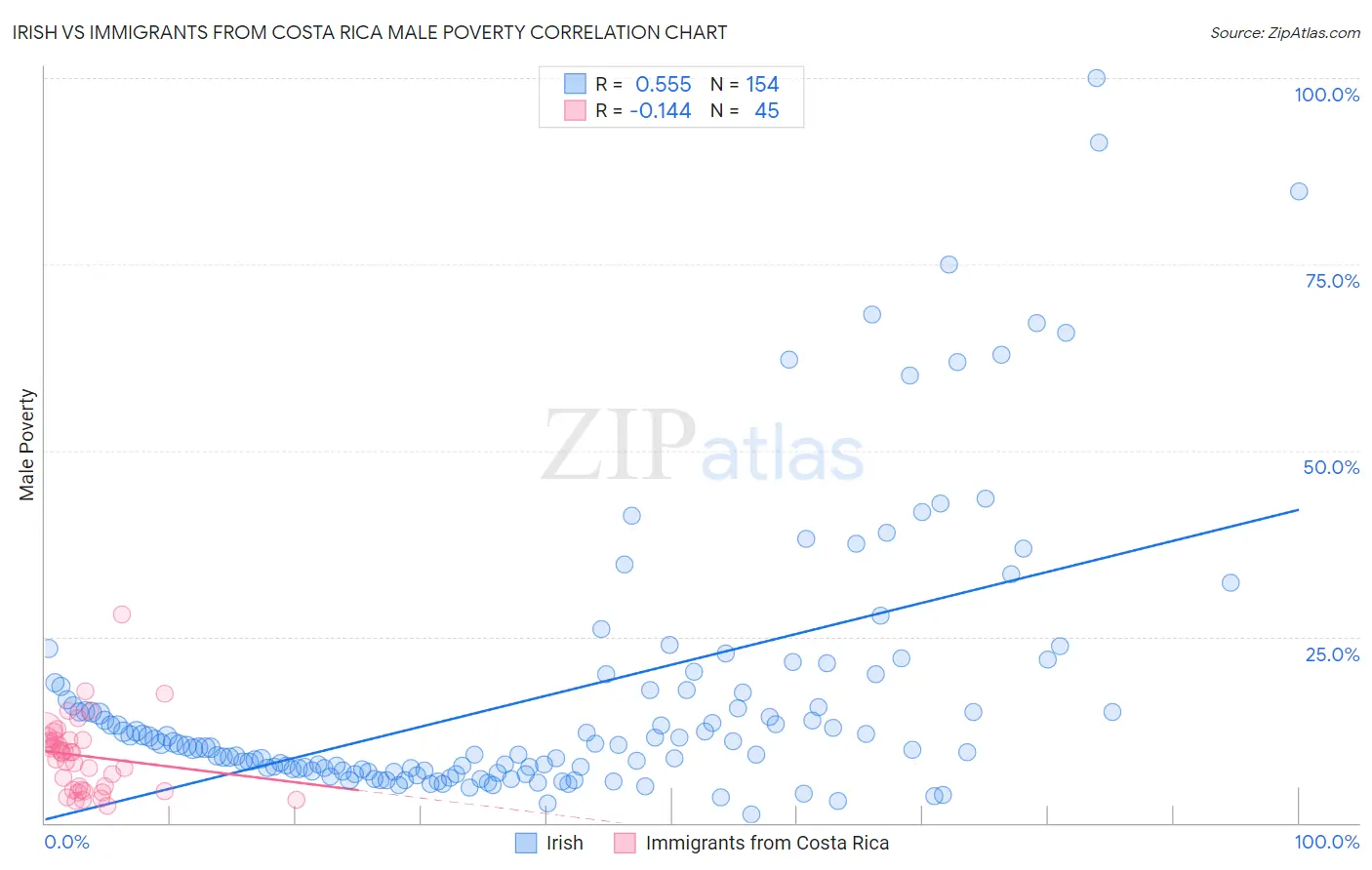 Irish vs Immigrants from Costa Rica Male Poverty