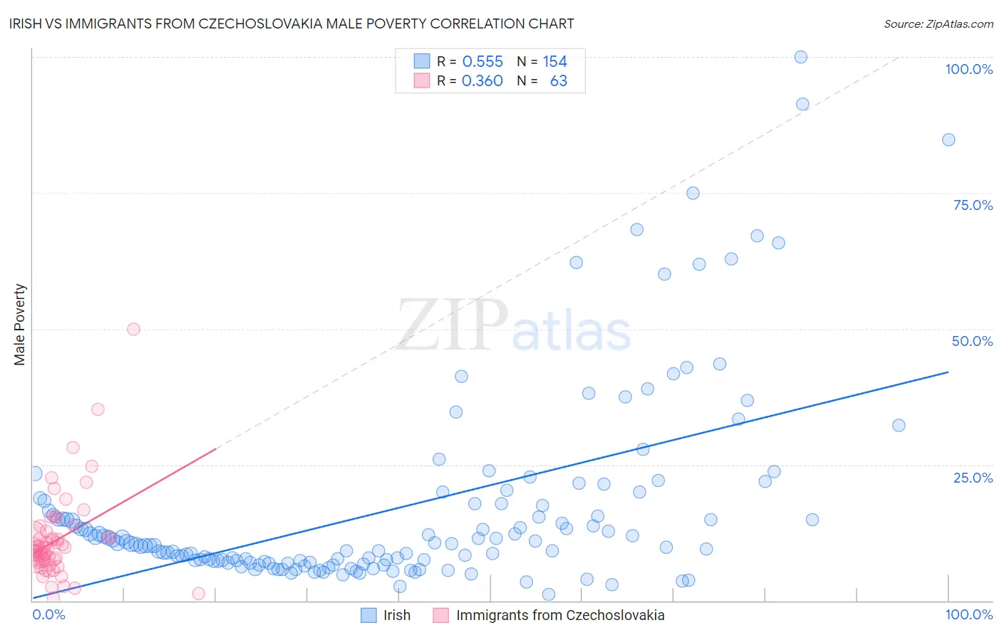 Irish vs Immigrants from Czechoslovakia Male Poverty