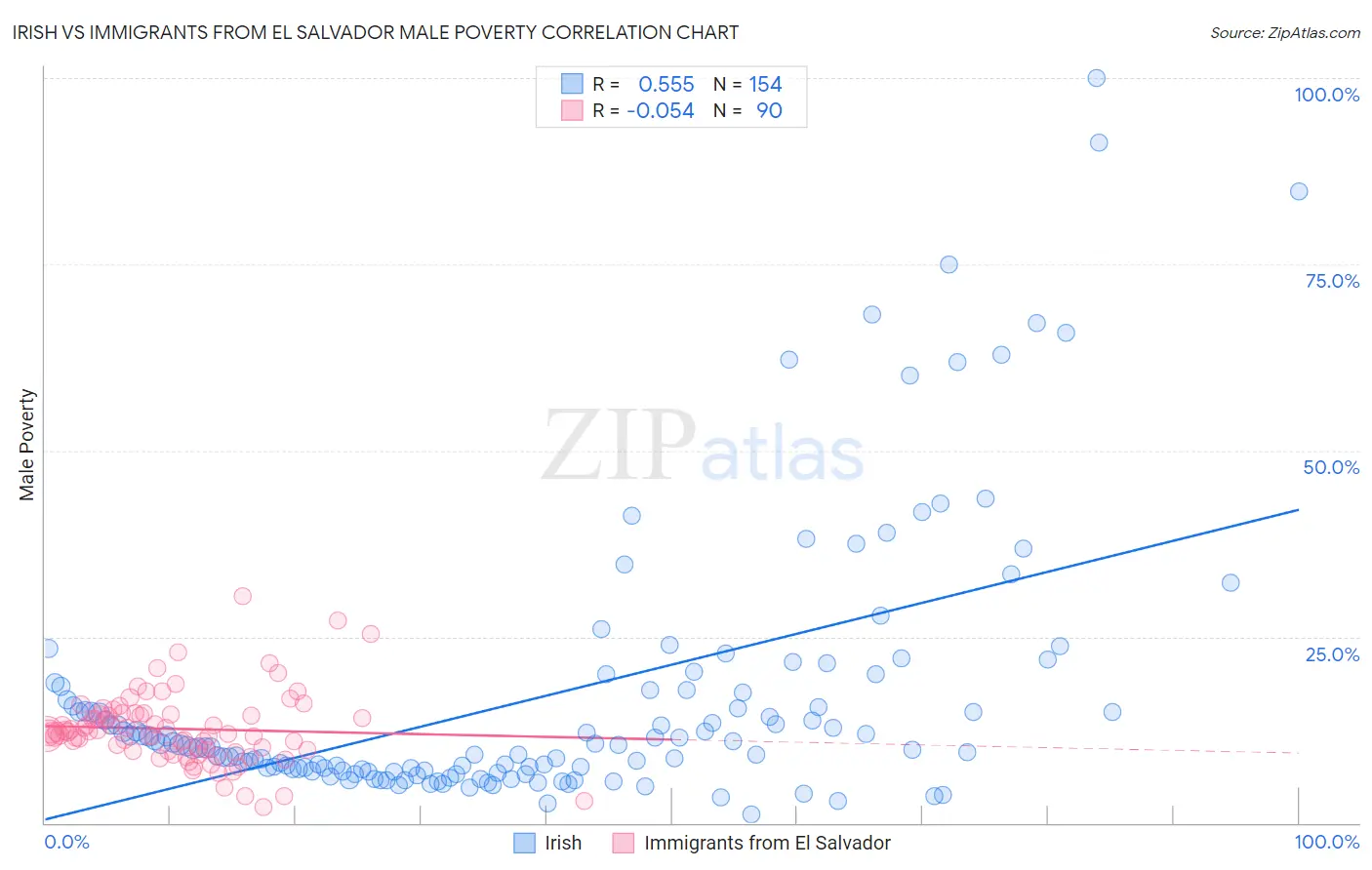 Irish vs Immigrants from El Salvador Male Poverty