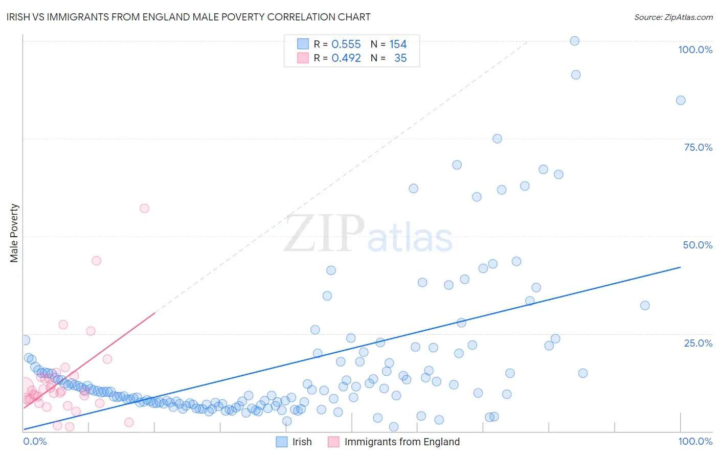 Irish vs Immigrants from England Male Poverty
