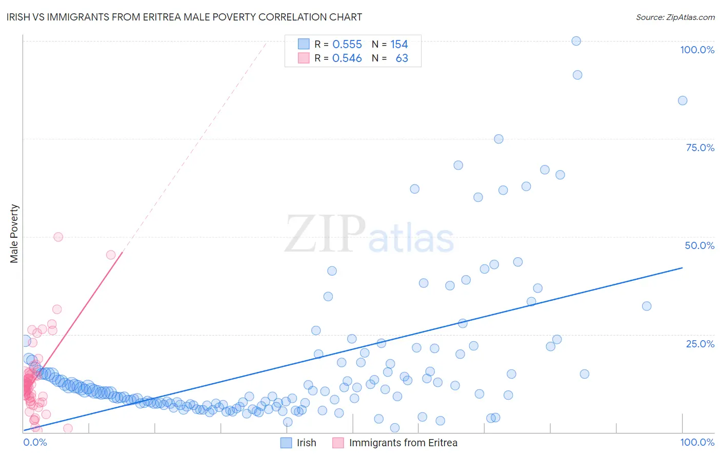 Irish vs Immigrants from Eritrea Male Poverty