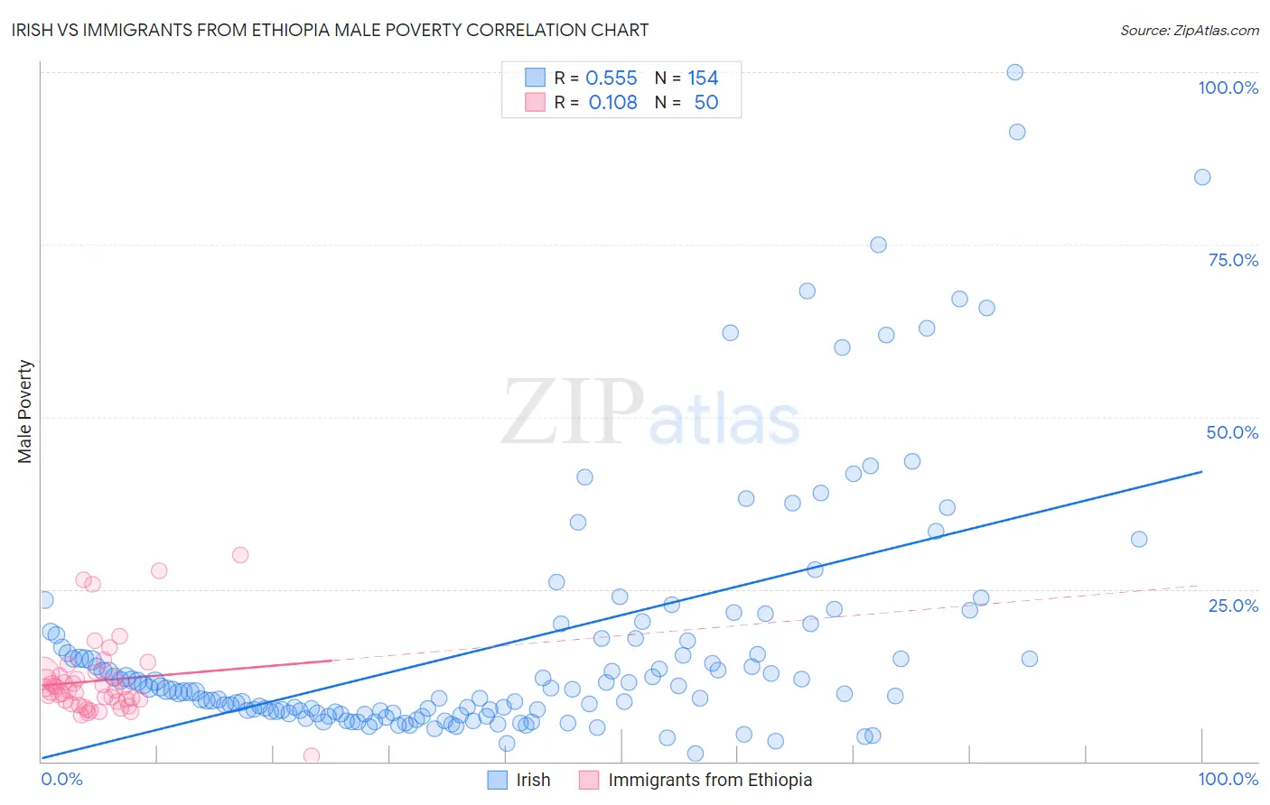 Irish vs Immigrants from Ethiopia Male Poverty