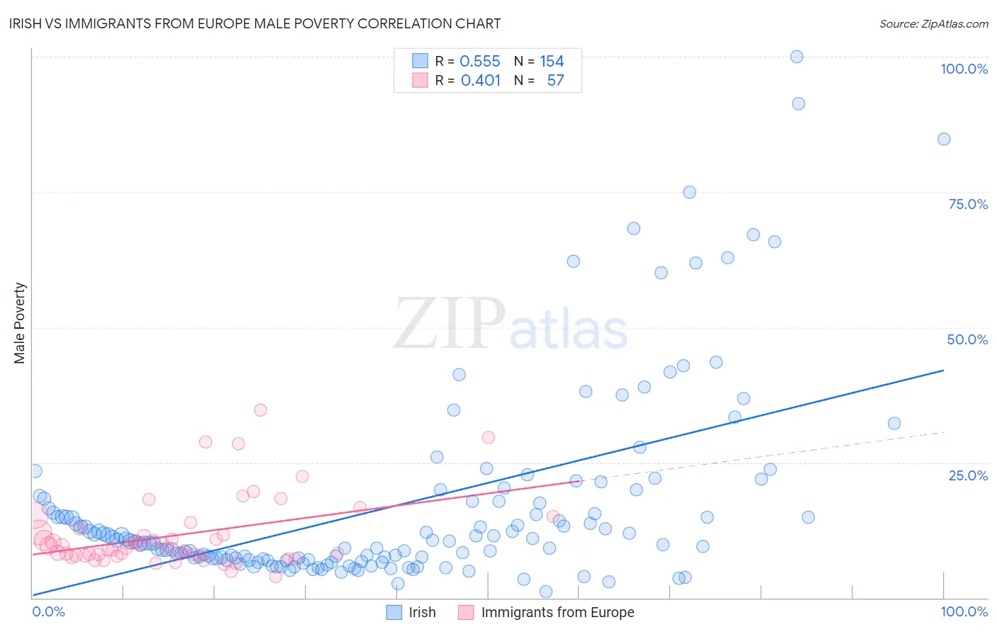 Irish vs Immigrants from Europe Male Poverty