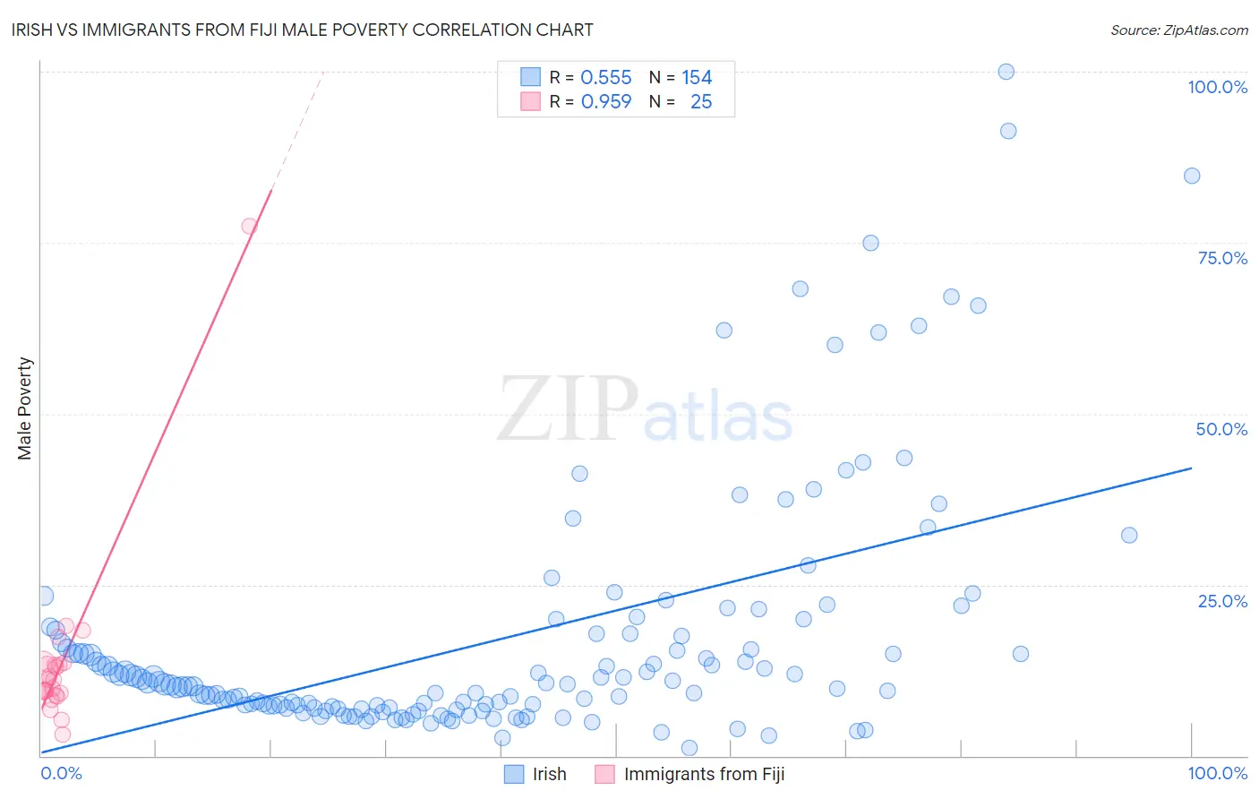 Irish vs Immigrants from Fiji Male Poverty