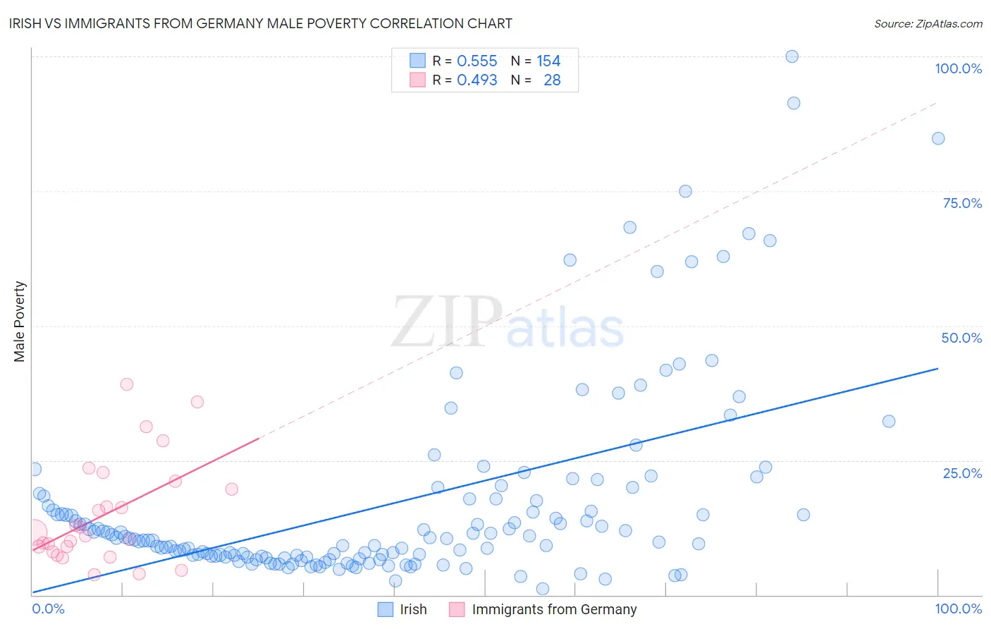 Irish vs Immigrants from Germany Male Poverty