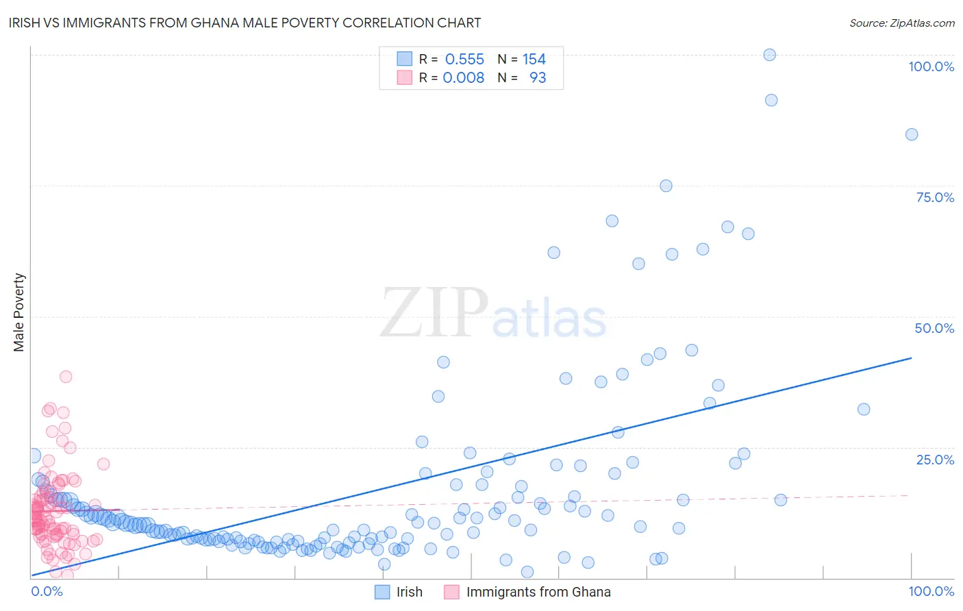 Irish vs Immigrants from Ghana Male Poverty