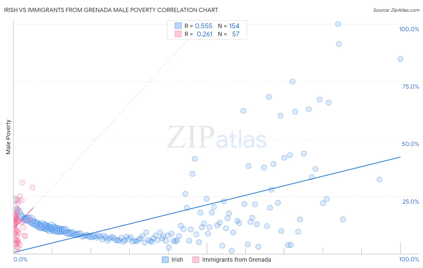 Irish vs Immigrants from Grenada Male Poverty