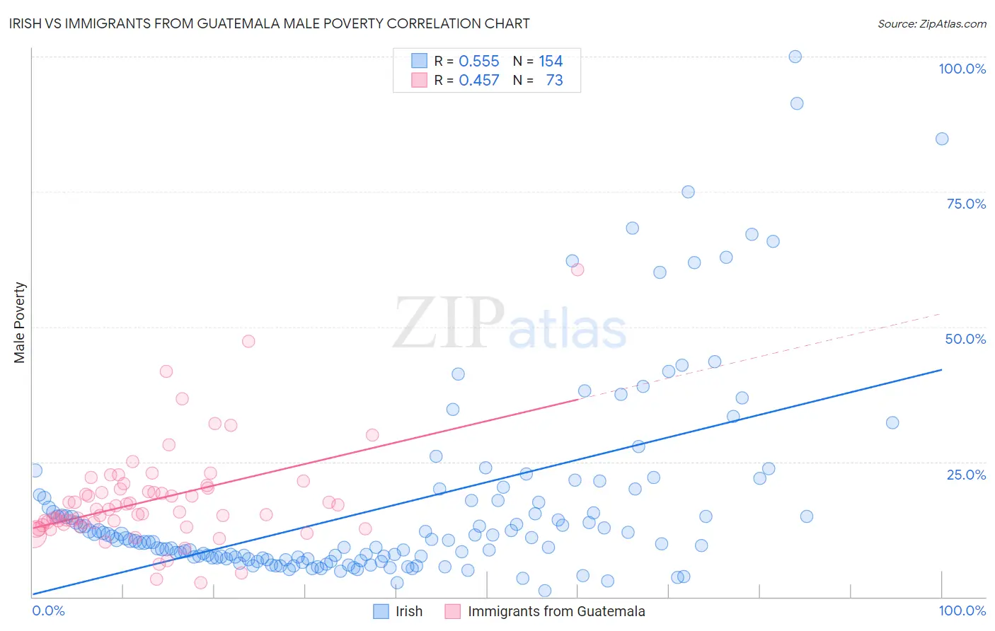 Irish vs Immigrants from Guatemala Male Poverty