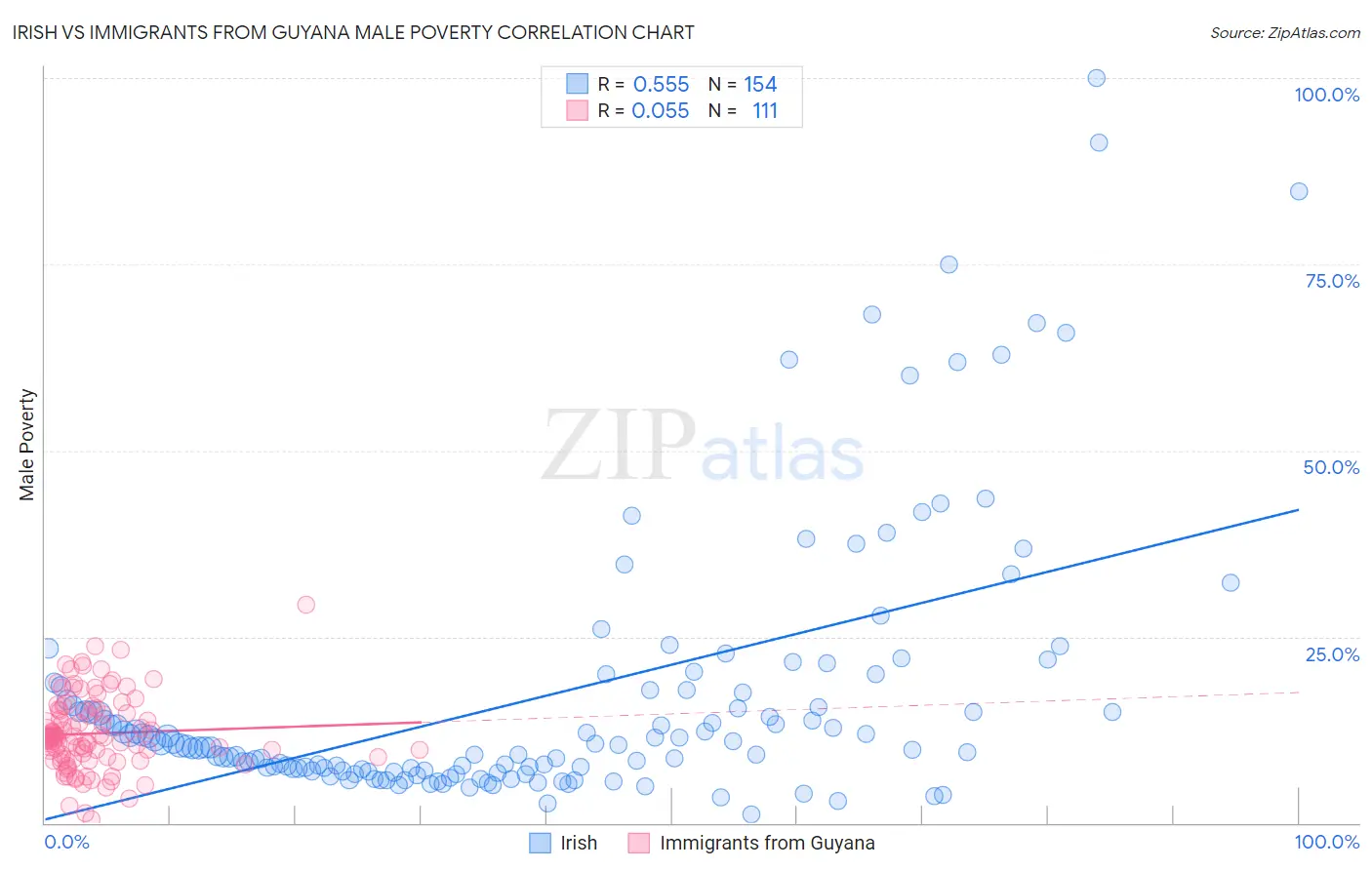 Irish vs Immigrants from Guyana Male Poverty