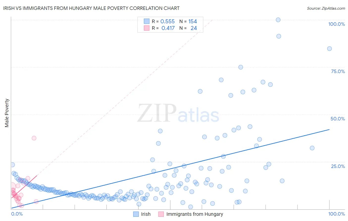 Irish vs Immigrants from Hungary Male Poverty