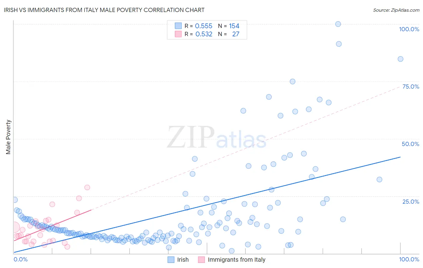 Irish vs Immigrants from Italy Male Poverty