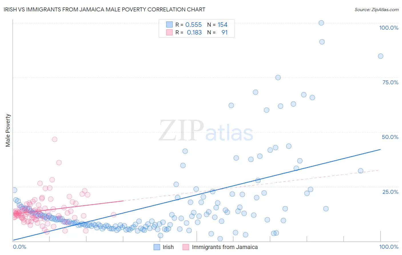 Irish vs Immigrants from Jamaica Male Poverty