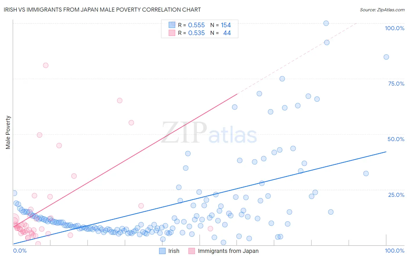 Irish vs Immigrants from Japan Male Poverty