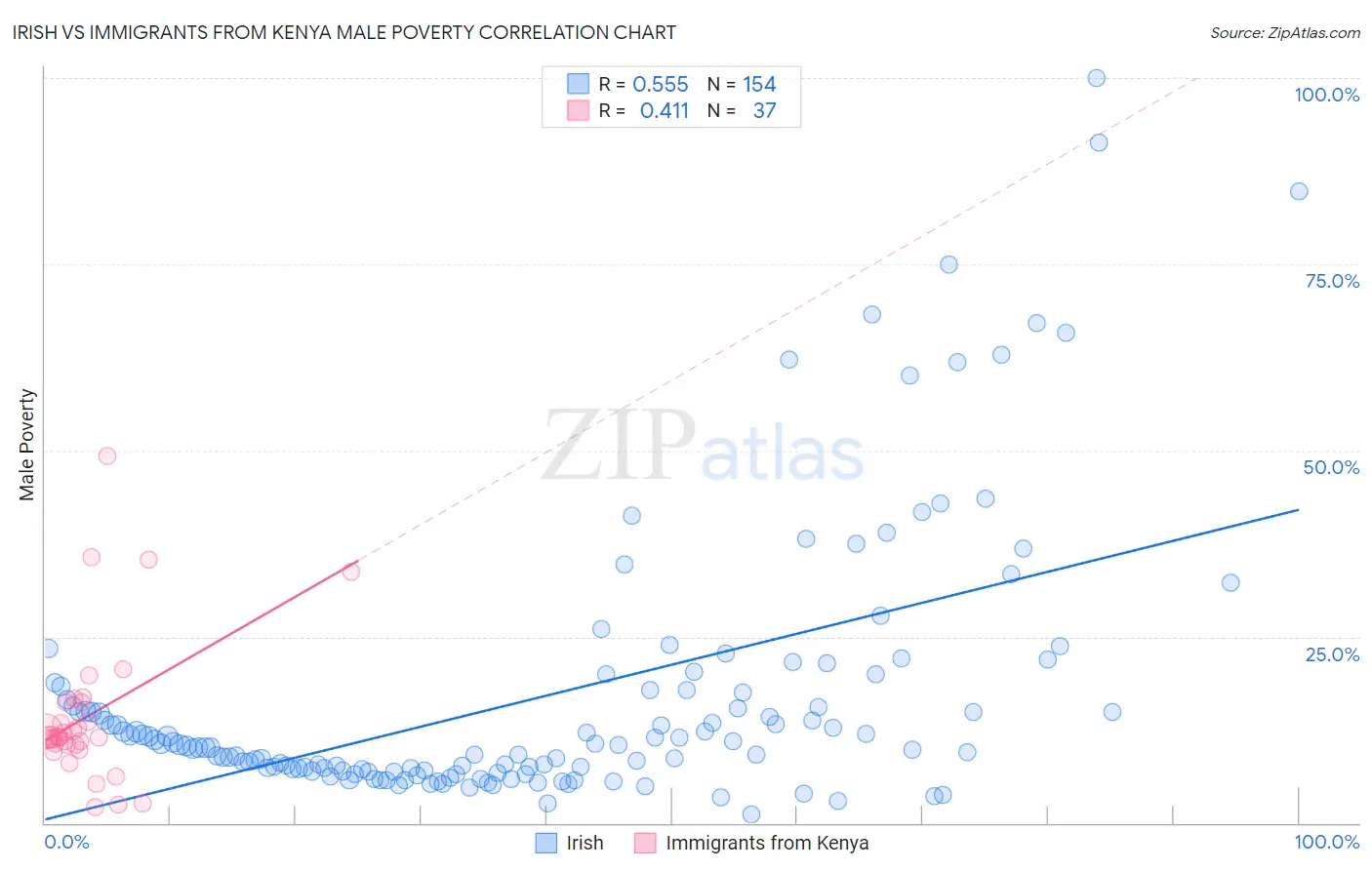 Irish vs Immigrants from Kenya Male Poverty