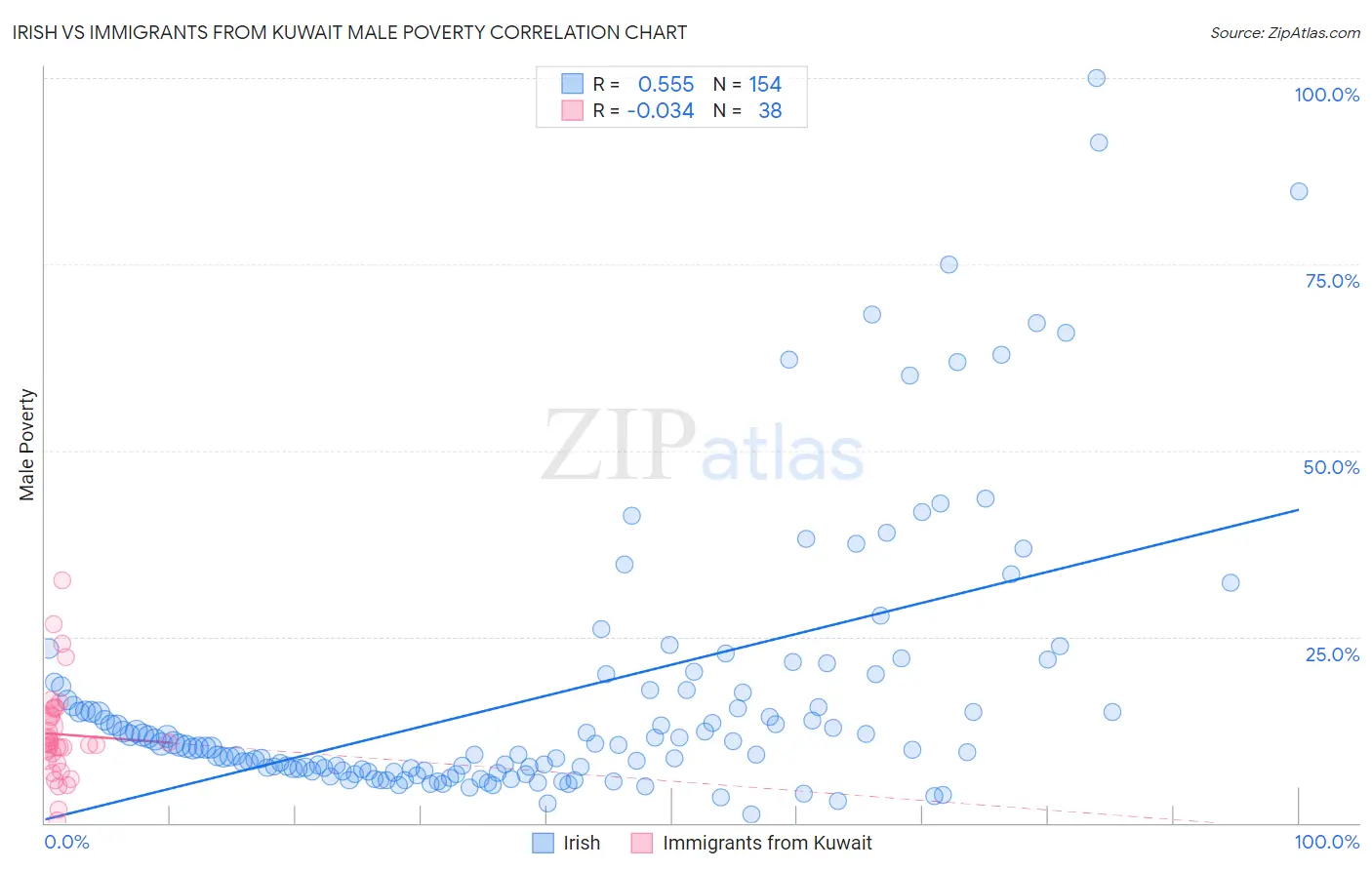 Irish vs Immigrants from Kuwait Male Poverty