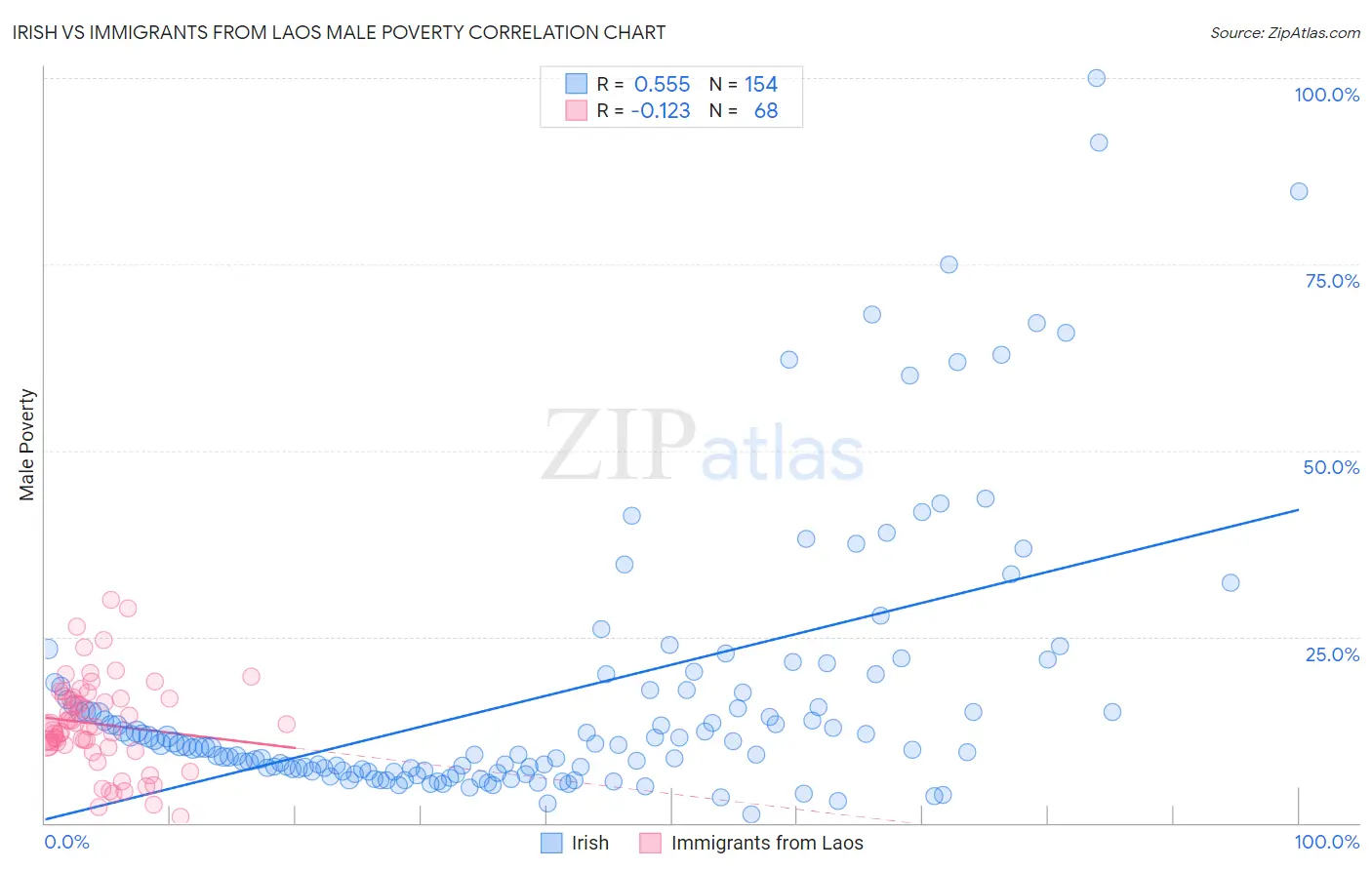 Irish vs Immigrants from Laos Male Poverty