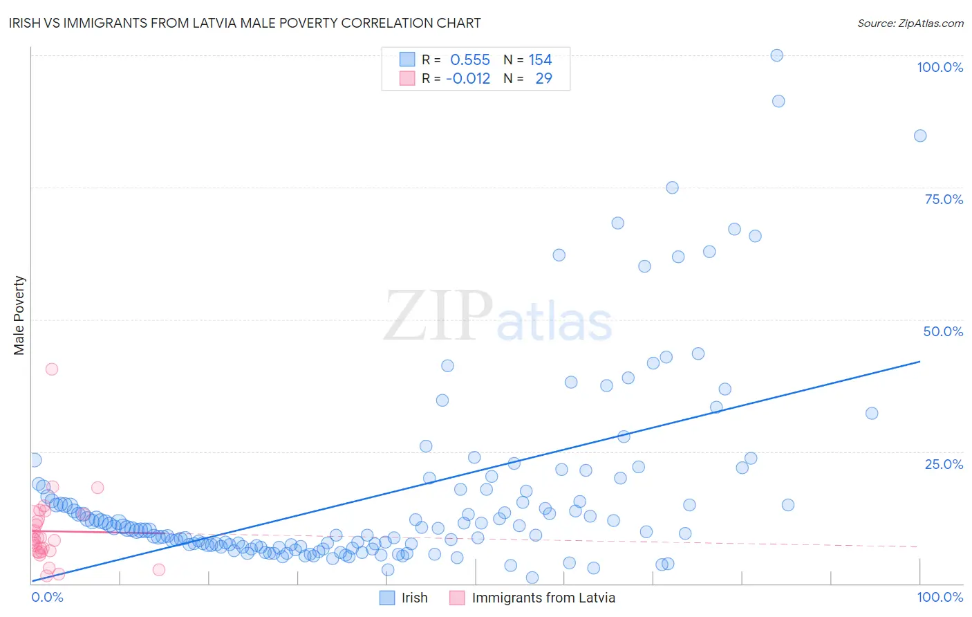 Irish vs Immigrants from Latvia Male Poverty