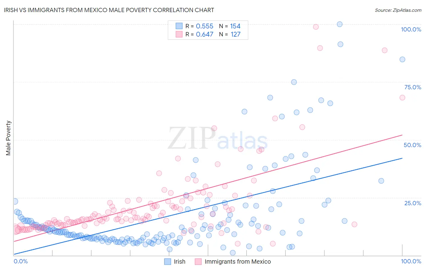 Irish vs Immigrants from Mexico Male Poverty
