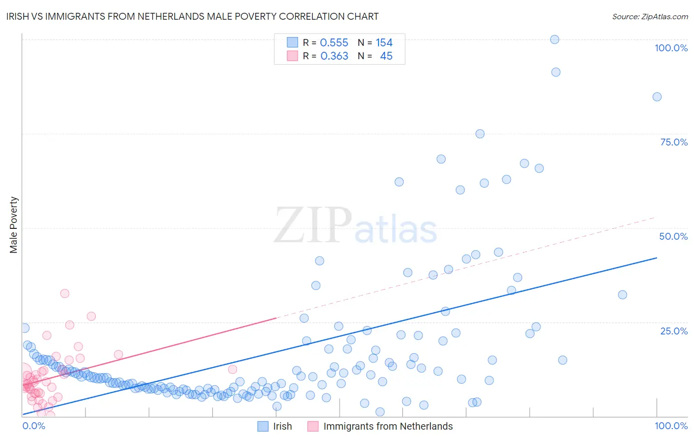 Irish vs Immigrants from Netherlands Male Poverty