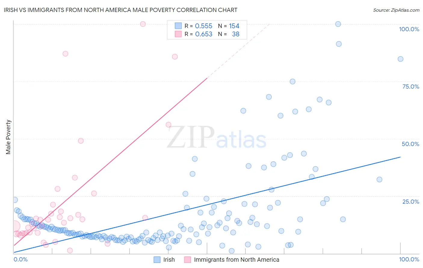 Irish vs Immigrants from North America Male Poverty